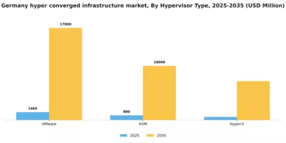 Germany Hyper Converged Infrastructure Market Segment Image 1