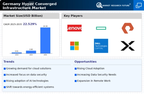Germany Hyper Converged Infrastructure Market Infographic