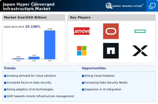 Japan Hyper Converged Infrastructure Market Infographic