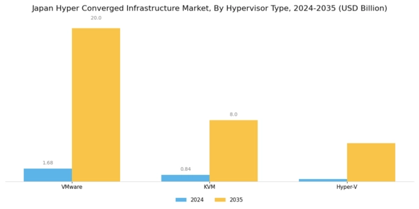 Japan Hyper Converged Infrastructure Market Segment Image 0