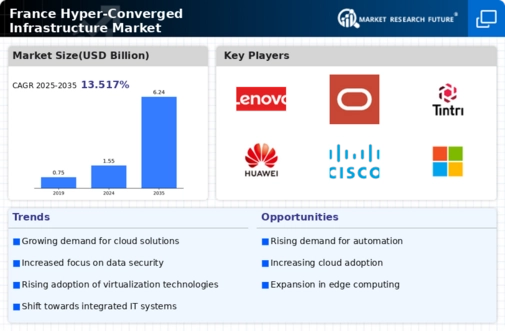 France Hyper Converged Infrastructure Market Infographic