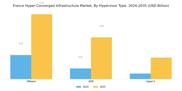 France Hyper Converged Infrastructure Market Segment Image 0