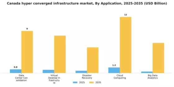 Canada Hyper Converged Infrastructure Market Segment Image 0
