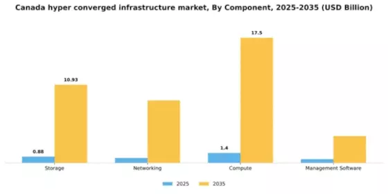 Canada Hyper Converged Infrastructure Market Segment Image 1