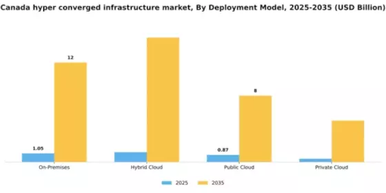 Canada Hyper Converged Infrastructure Market Segment Image 2