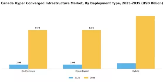 Canada Hyper Converged Infrastructure Market Segment Image 1
