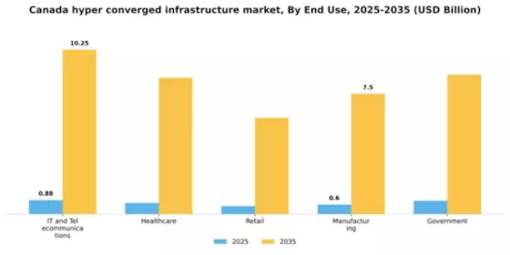 Canada Hyper Converged Infrastructure Market Segment Image 3