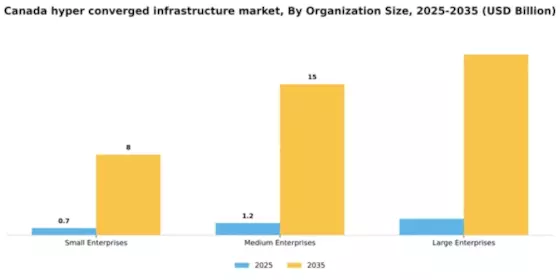Canada Hyper Converged Infrastructure Market Segment Image 4