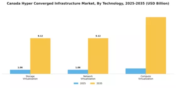 Canada Hyper Converged Infrastructure Market Segment Image 4