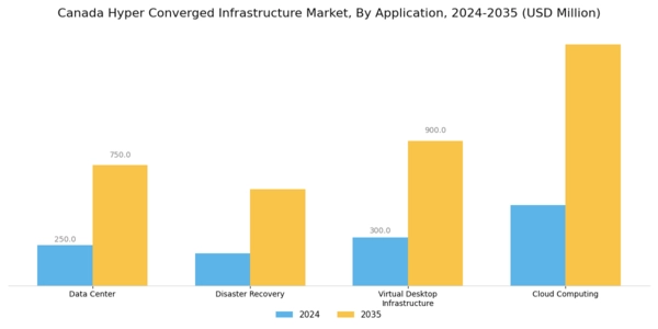 Canada Hyper Converged Infrastructure Market Segment Image 0