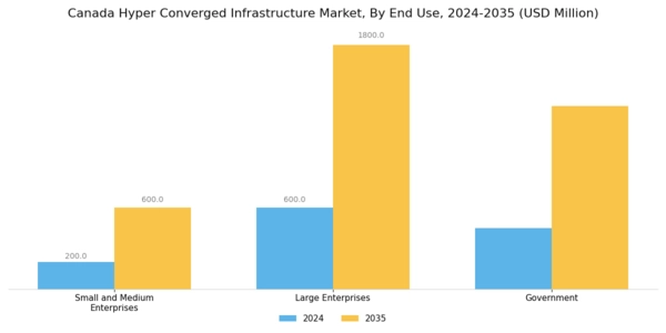 Canada Hyper Converged Infrastructure Market Segment Image 1