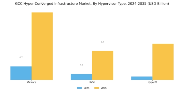 GCC Hyper Converged Infrastructure Market Segment Image 0