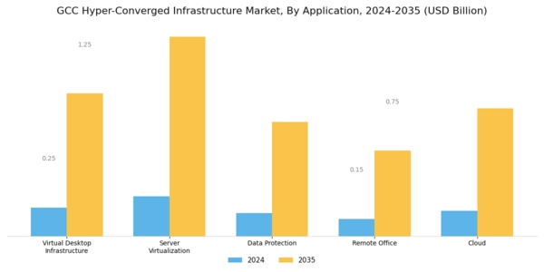 GCC Hyper Converged Infrastructure Market Segment Image 1