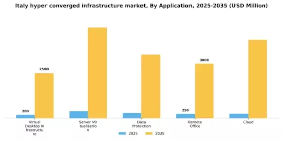 Italy Hyper Converged Infrastructure Market Segment Image 0