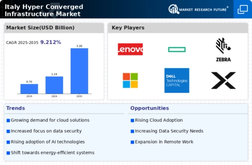Italy Hyper Converged Infrastructure Market Infographic
