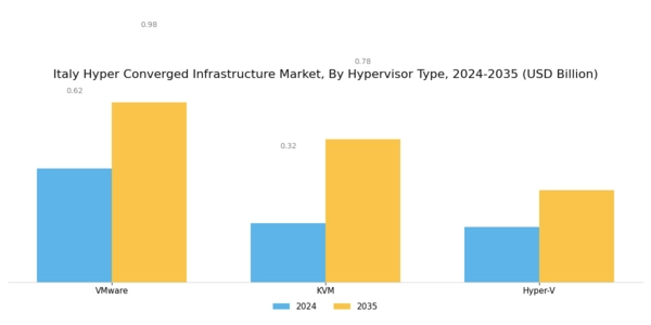 Italy Hyper Converged Infrastructure Market Segment Image 0
