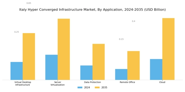 Italy Hyper Converged Infrastructure Market Segment Image 1