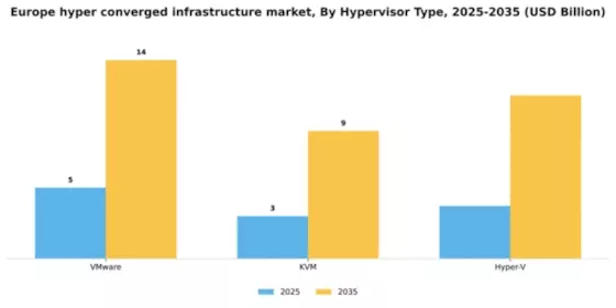 Europe Hyper Converged Infrastructure Market Segment Image 1