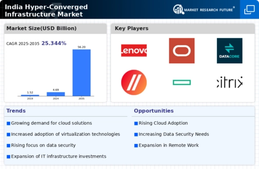India Hyper Converged Infrastructure Market Infographic