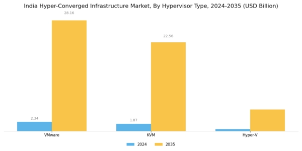 India Hyper Converged Infrastructure Market Segment Image 0