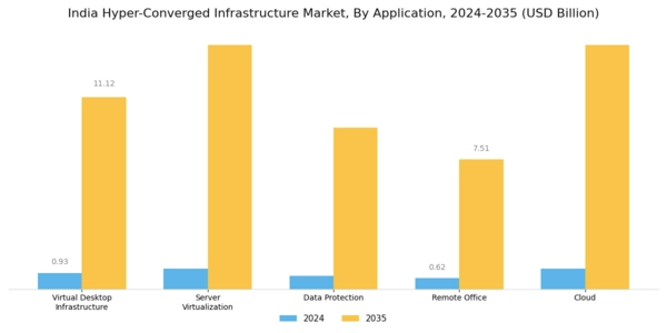India Hyper Converged Infrastructure Market Segment Image 1