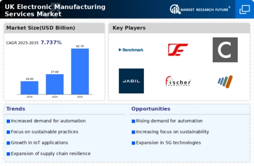 UK Electronic Manufacturing Services Market Infographic
