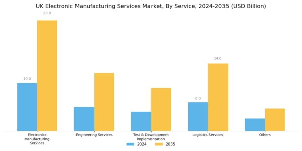 UK Electronic Manufacturing Services Market Segment Image 0