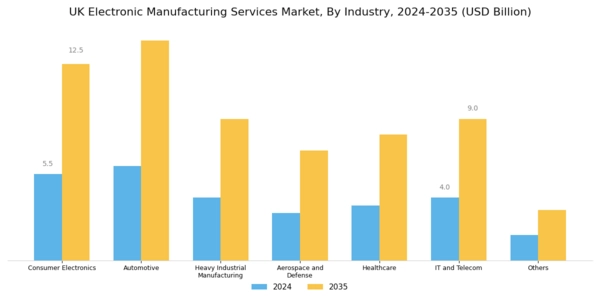 UK Electronic Manufacturing Services Market Segment Image 1