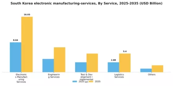 South Korea Electronic Manufacturing Services Market Segment Image 1