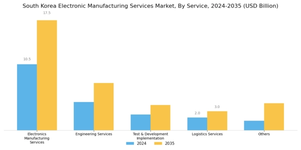 South Korea Electronic Manufacturing Services Market Segment Image 0