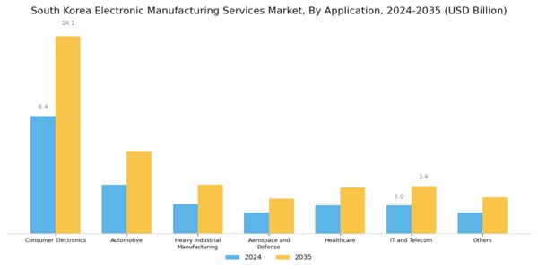 South Korea Electronic Manufacturing Services Market Segment Image 1