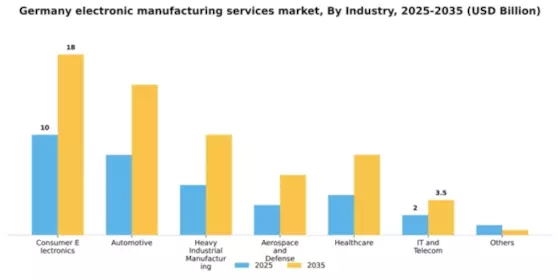 Germany Electronic Manufacturing Services Market Segment Image 0