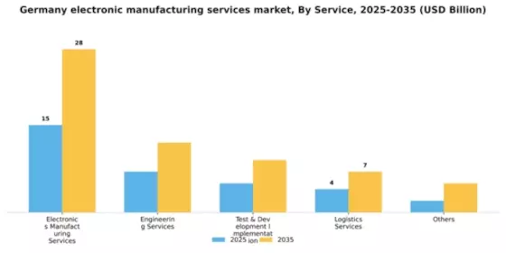Germany Electronic Manufacturing Services Market Segment Image 1