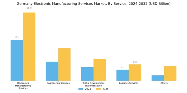 Germany Electronic Manufacturing Services Market Segment Image 0