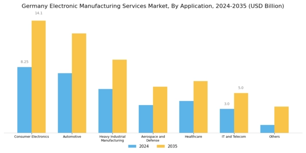 Germany Electronic Manufacturing Services Market Segment Image 1