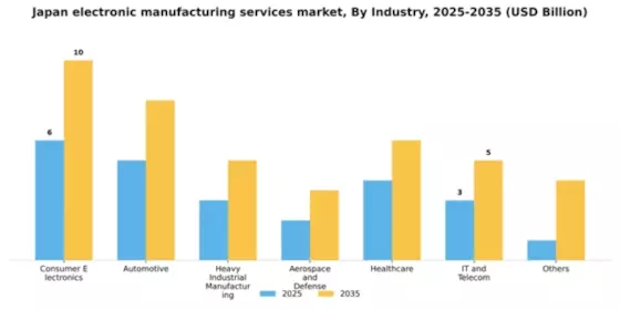 Japan Electronic Manufacturing Services Market Segment Image 0
