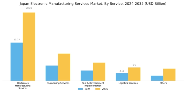 Japan Electronic Manufacturing Services Market Segment Image 0