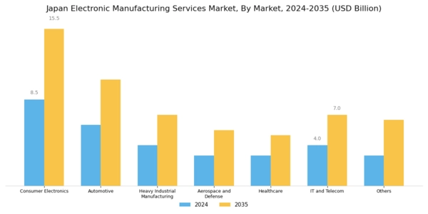 Japan Electronic Manufacturing Services Market Segment Image 1