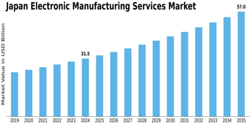 Japan Electronic Manufacturing Services Market Size