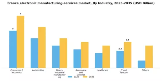 France Electronic Manufacturing Services Market Segment Image 0