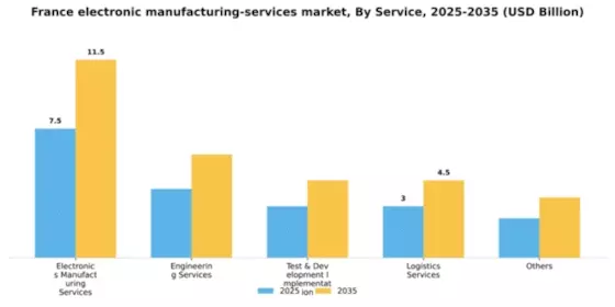 France Electronic Manufacturing Services Market Segment Image 1