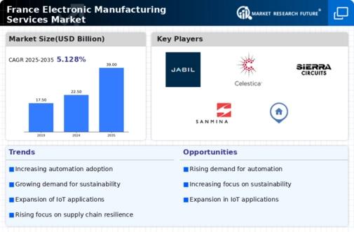 France Electronic Manufacturing Services Market Infographic