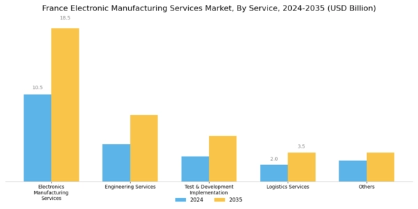 France Electronic Manufacturing Services Market Segment Image 0