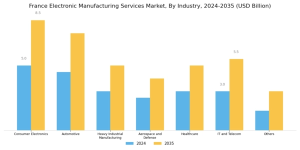 France Electronic Manufacturing Services Market Segment Image 1