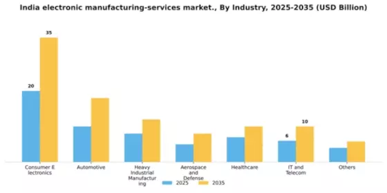 India Electronic Manufacturing Services Market Segment Image 0