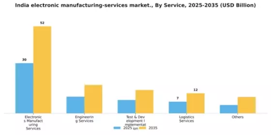 India Electronic Manufacturing Services Market Segment Image 1