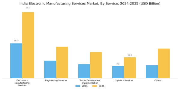 India Electronic Manufacturing Services Market Segment Image 0