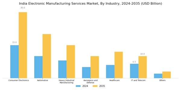 India Electronic Manufacturing Services Market Segment Image 1