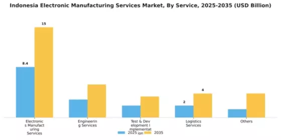 Indonesia Electronic Manufacturing Services Market Segment Image 1