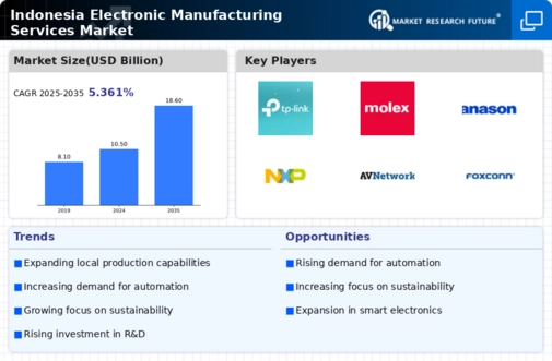 Indonesia Electronic Manufacturing Services Market Infographic